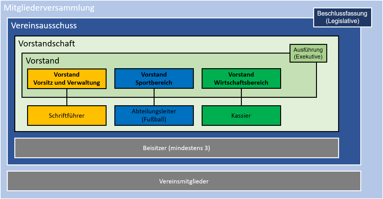 Organigramm